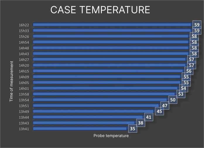 Case temperature