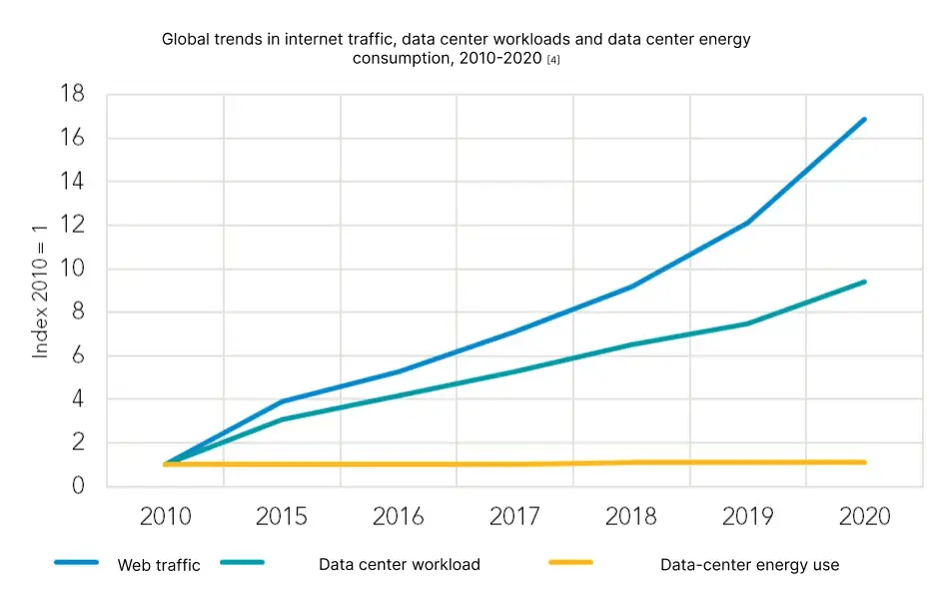 Global trends in internet traffic, data center workloads and data center energy consumption, 2010-2020