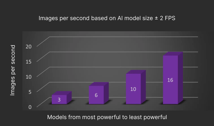 Images per second based on AI model size ± 2 FPS