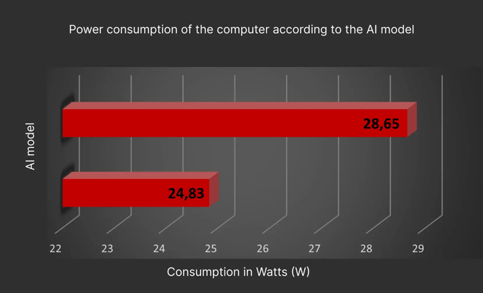 Power consumption of the computer according to the AI model